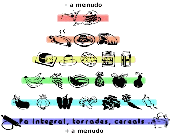 Piramide de la nutrici�n